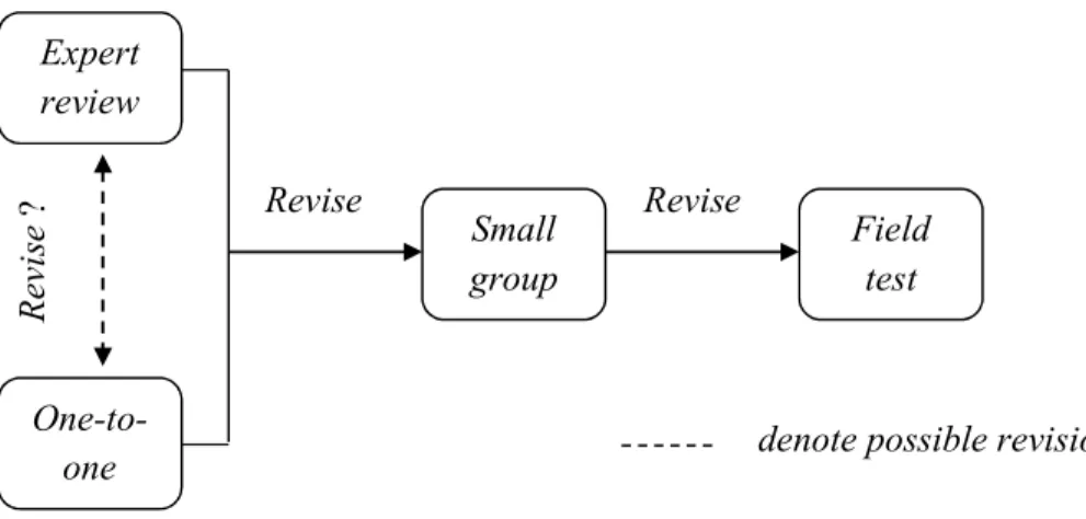 Gambar 10. Evaluasi Formatif (Tessmer, 2005:16)  Model Plomp dapat dijelaskan dalam uraian berikut