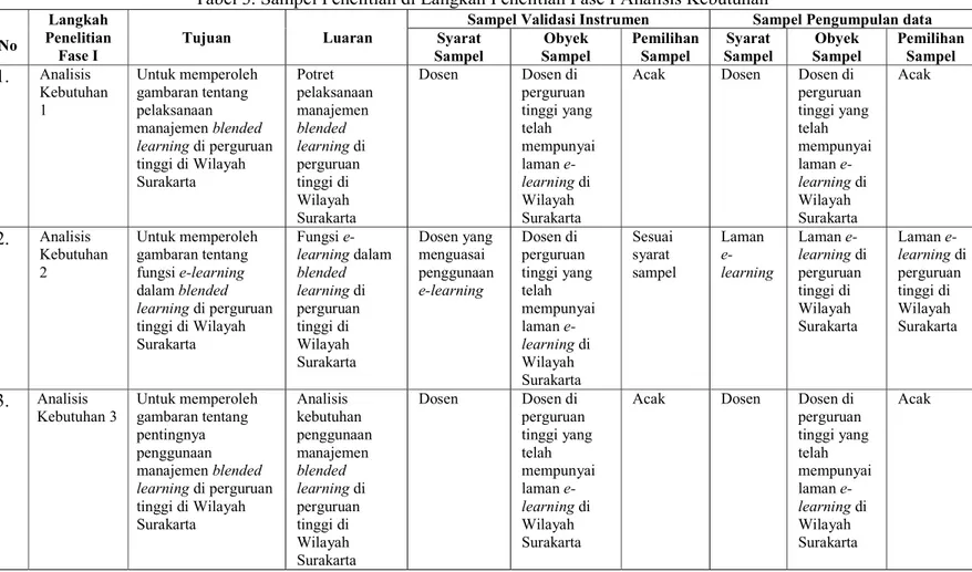 Tabel 3. Sampel Penelitian di Langkah Penelitian Fase I Analisis Kebutuhan  No 