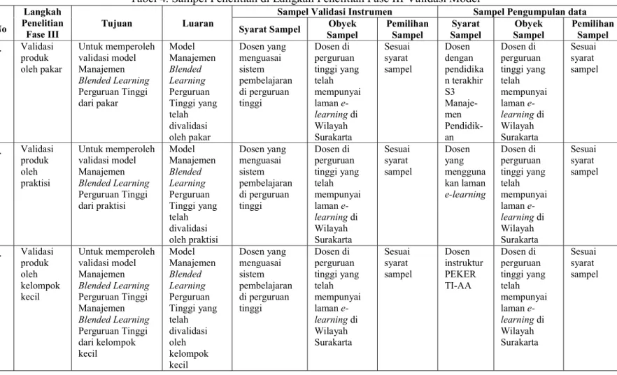 Tabel 4. Sampel Penelitian di Langkah Penelitian Fase III Validasi Model  No 