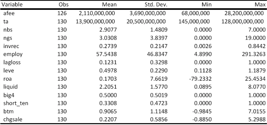 Table 4. Descriptive Statistic Model Pengukuran Abnormal audit fee 