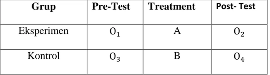Tabel 3.1 Pre-Test-Post-Test Control Group Design  Grup  Pre-Test  Treatment  Post- Test  
