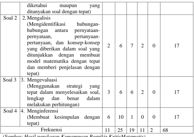 Tabel  4.5  Hasil  Penskoran  Tes  Akhir  (posttest)  Kemampuan  Berpikir  Kritis  Matematis Siswa Kelas Eksperimen 