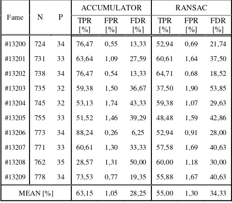 Table 1. Evaluation and comparison of outlier detectors. Nmatches, - all possible correct negative matches, P – all possible positive TPR- true positive rate, FPR – false positive rate, FDR – false discovery rate