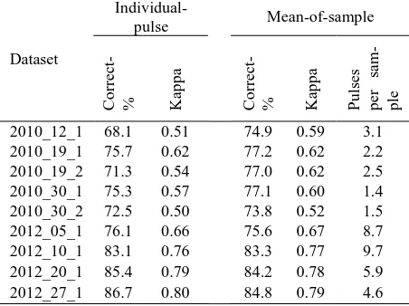 Table 2. Overall classification accuracy (%) and kappa in LDA classification of four vegetation types