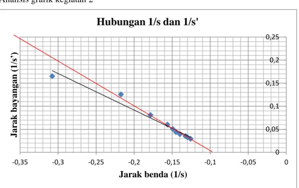 Grafik 2. Hubungan 1/s dan 1/s’ untuk menentukan jarak fokus lensa cekung  A. Sumbu x 