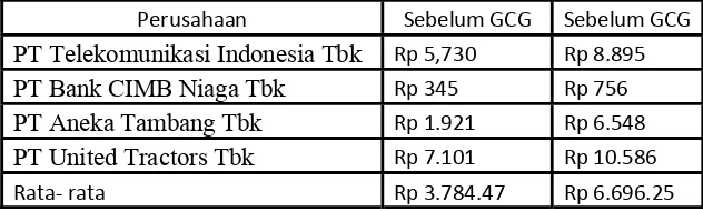 Tabel 4.4 : Daftar harga saham rata-rata sebelum dan setelah penerapan GCG pada PT Telekomunikasi Indonesia Tbk, PT Bank CIMB Niaga Tbk, PT Aneka Tambang Tbk dan PT United Tractors Tbk Sumber data : BEI (Periode akhir tahun) 