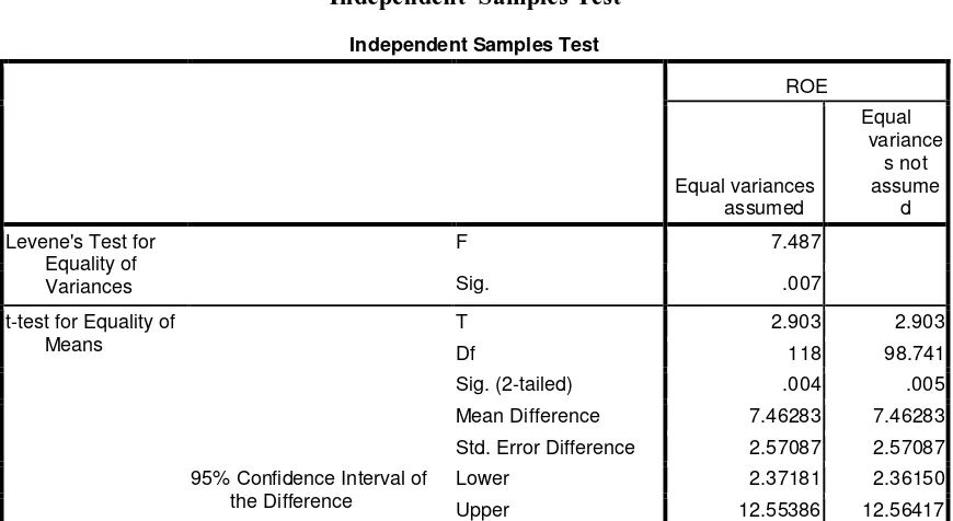 Tabel 4. 12.  Independent  Samples Test 