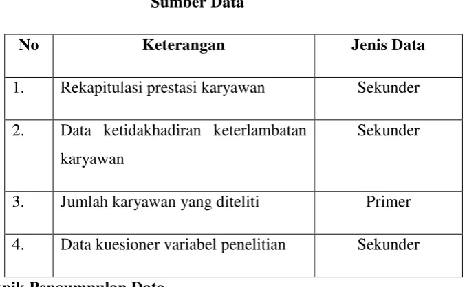 Tabel 3.4 Sumber Data 