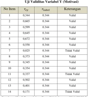 Tabel 3.6 Uji Validitas Variabel X2 (Pemempatan) 
