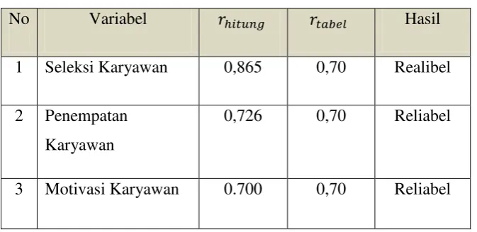 Tabel 3.8 Hasil Uji Reabilitas 