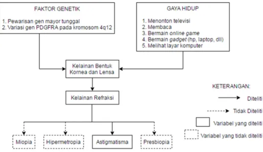 Gambar 2 . 4 .  Kerangka Konsep 