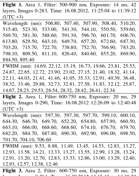 Table 1. Parameters of the UAV flight on 16.8.2012 