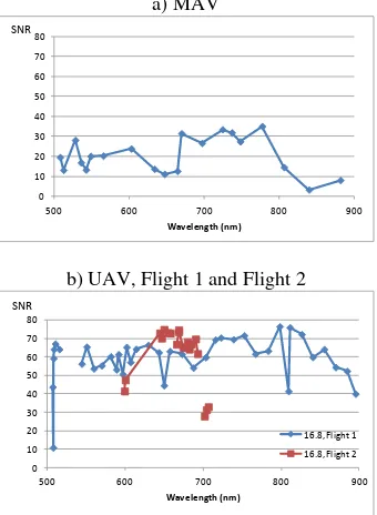 Figure 5. SNR of the spectral image data collected from a) manned platform using a spectral filter of 500-900 nm b) UAV with 500-900 and 600-750 nm filters