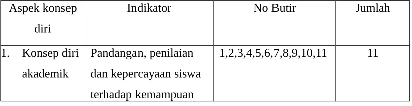 Tabel 3.2. Kisi-Kisi Instrumen Konsep Diri