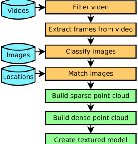 Figure 1. Proposed Workflow