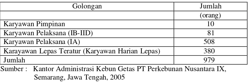 Tabel 3.  Jumlah Karyawan di Kebun Getas, PTPN IX, Semarang,  Jawa Tengah pada Tahun 2005 