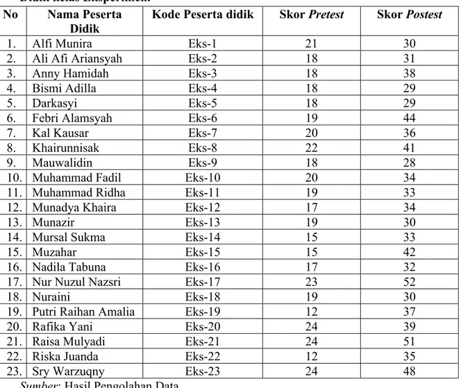 Tabel  4.5  Hasil  Pretest  dan  Postest  Kemampuan  Berfikir  Reflektif  Peserta  Didik kelas Eksperimen.