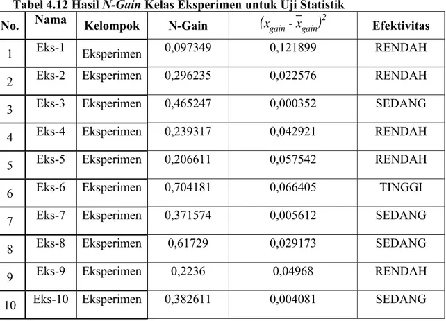 Tabel 4.12 Hasil N-Gain Kelas Eksperimen untuk Uji Statistik