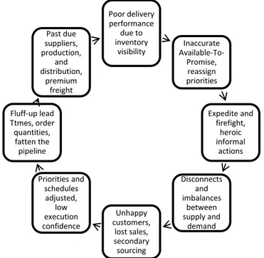 Figure 18: Vicious cycle of supply and demand (adapted from Burton &amp; Boeder, 2003)