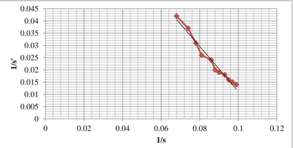 Grafik 1. Hubungan antara 1/s dengan 1/s’ pada Lensa Cembung  Perpotongan pada Sumbu x 