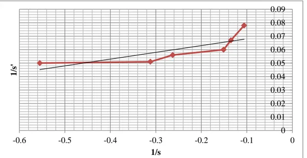 Grafik 2. Hubungan antara 1/s dengan 1/s’ pada Lensa Cekung  Perpotongan pada Sumbu x , y = 1/s’ = 0  