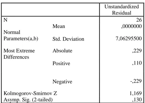 Tabel 4.5  Hasil Uji Normalitas  One-Sample Kolmogorov-Smirnov Test 