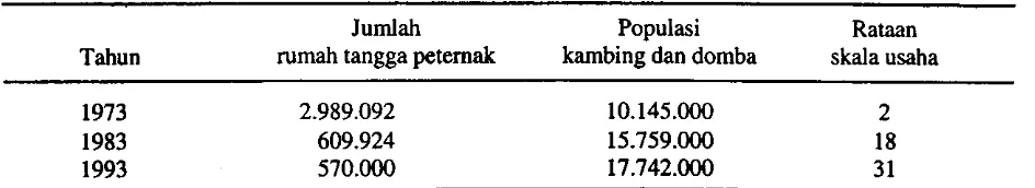 Tabel l. Rataan skala usaha peternakan kambing dan domba