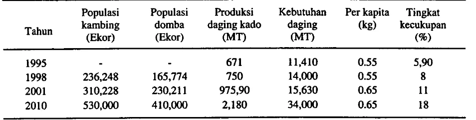 Tabel 4. Populasi dan kebutuhan kambing dan domba Malaysia'r
