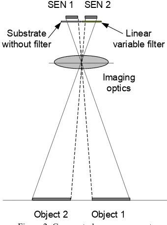 Figure 2: Geospectral camera concept 