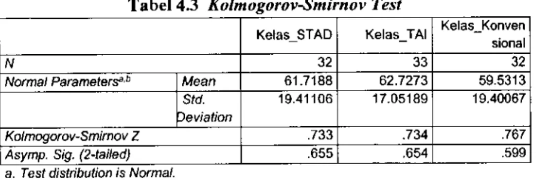 Tabel 4.3  Kolmogorov-Smirnov Test 