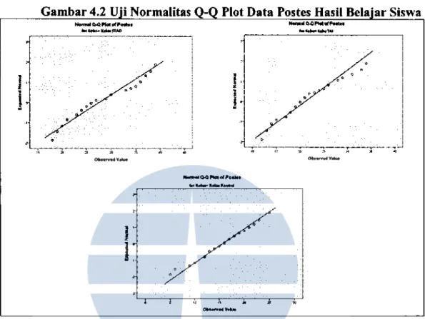 Gambar 4.2  U&#34;i Normalitas  _4.Q_ .. _,  Q- Plot Data Postes Hasil Bela&#34;ar Siswa  -~l!-0_  .