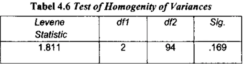 Tabel 4.6  Test of Homogenity of Variances 