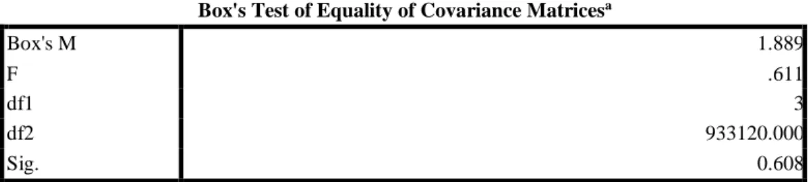 Tabel 4. Rekapitulasi Hasil Uji Box-M  Box's Test of Equality of Covariance Matrices a