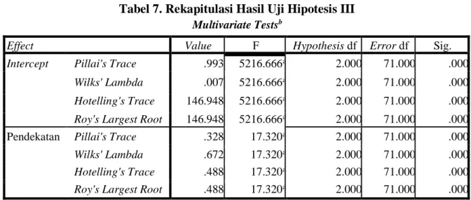 Tabel 7. Rekapitulasi Hasil Uji Hipotesis III 