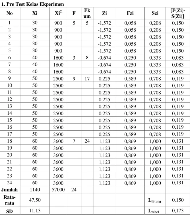 Tabel Uji Normalitas  A. Kelas Eksperimen 