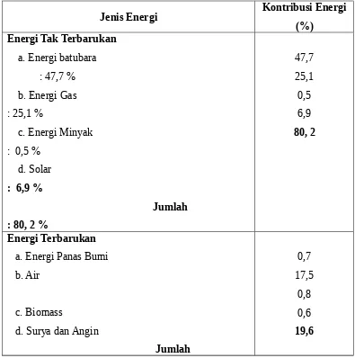 Tabel 4.1 Perbandingan Penghasilan Energi Tak Terbarukan dan Terbarukan