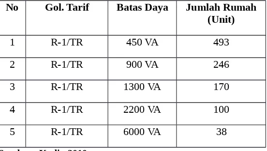 Tabel 4.3  Tabel Perkiraan Jumlah Rumah yang dapat Dialiri Listrik