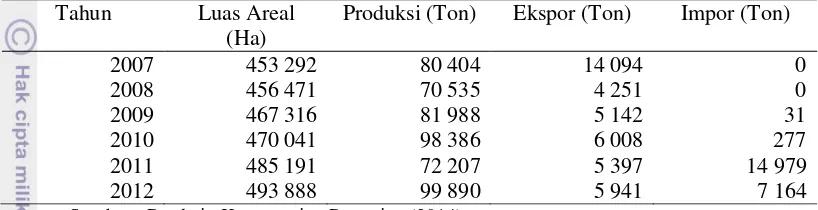 Tabel 4. Perkembangan Luas Areal, Produksi, Ekspor dan impor cengkeh, Tahun 2007-2012 