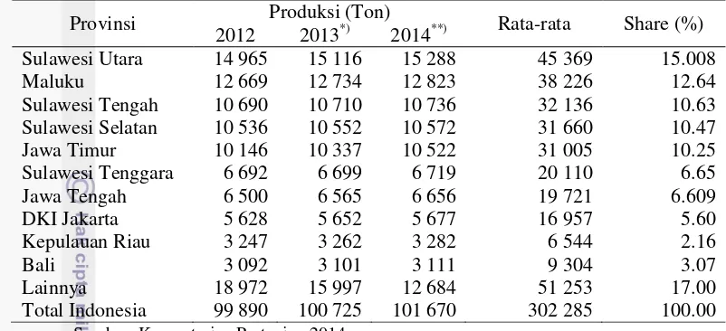 Tabel 5. Perkembangan produksi cengkeh di beberapa provinsi, Tahun 2012-2014 