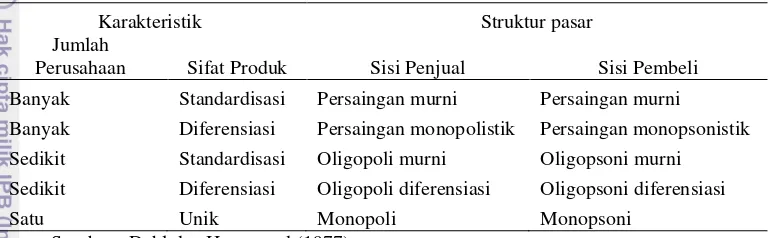 Tabel 8. Karakter struktur pasar untuk pangan dan serat 