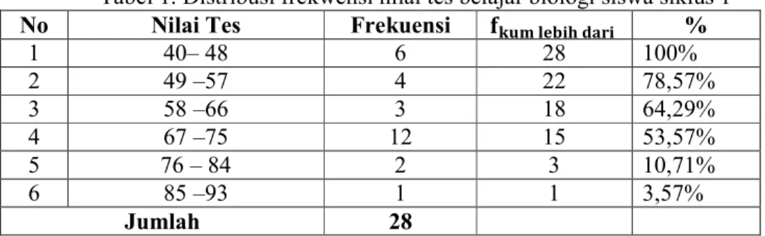 Tabel 1. Distribusi frekwensi nilai tes belajar biologi siswa siklus 1   No  Nilai Tes  Frekuensi  	 	 	 % 