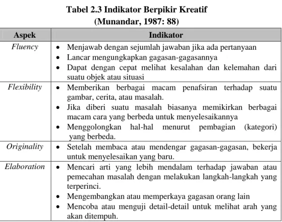 Tabel 2.3 Indikator Berpikir Kreatif  (Munandar, 1987: 88) 