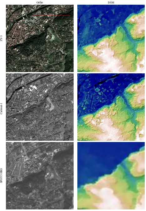 Figure 6: Visual comparison of ZY-3, Cartosat-1 and SPOT-5 HRS Ortho and DSM images. The red line indicates the proﬁle shown inFig