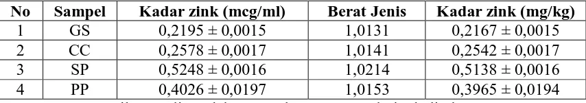 Tabel.4 Data kadar zink (mcg/ml) dan (mg/kg)   