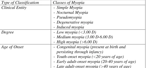 Tabel 2.1 Sistem klasifikasi untuk miopia  Type of Classification   Classes of Myopia   Clinical Entity   -  Simple Myopia  