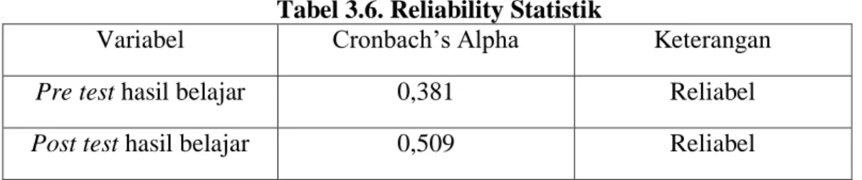 Tabel 3.6. Reliability Statistik 