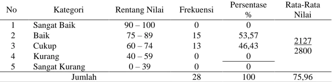 Tabel 1. Nilai Pos Test  Siswa Setelah Pelaksanaan Tindakan Siklus I  No  Kategori  Rentang Nilai  Frekuensi  Persentase 
