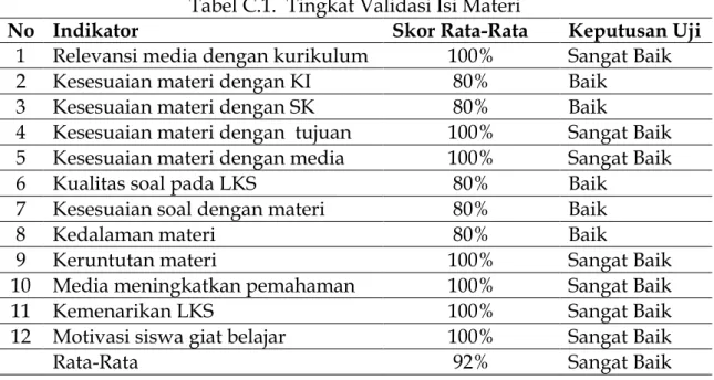 Tabel C.1.  Tingkat Validasi Isi Materi 
