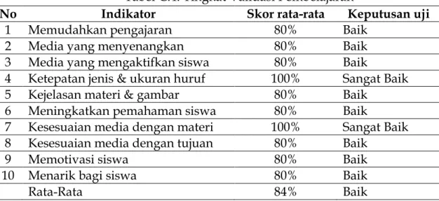 Tabel C.4. Tingkat Validasi Pembelajaran 