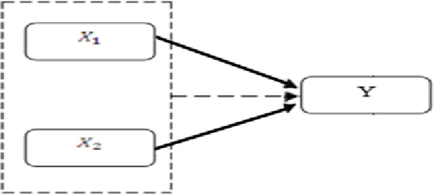 Gambar 3. 1 Hubungan antar variabel 